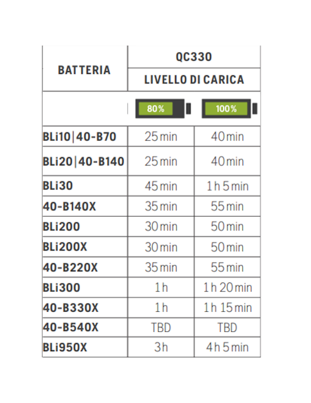 Battery Series HUSQVARNA QC330 caricababatterie batteria Li-ion litio