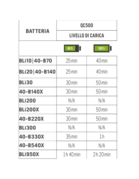 Battery Series HUSQVARNA QC500 caricabatterie batteria Li-on litio